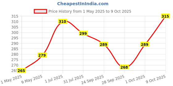 amazon.in Bagrry's White Oats 2Kg| Natural Whole Grain| High Soluble Fibre| Protein Goodness| Non GMO | Breakfast Cereal | Instant Oats bagrry's Price History Graph from 1 May 2025 to 9 Oct 2025