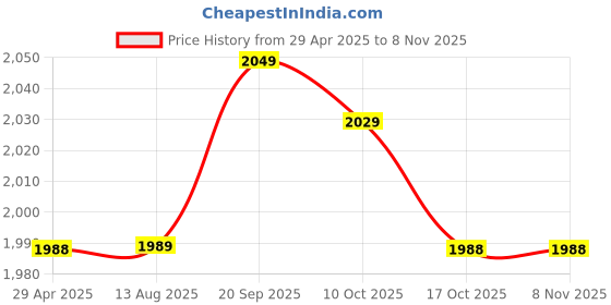 amazon.in Bags, High Temperature Bags Heat Resistance with 5 X Barbecue Bag for a Toaster Microwave, Oven or Grill for Most People(16 * 18CM 5 packs) Price History Graph from 29 Apr 2025 to 7 Nov 2025