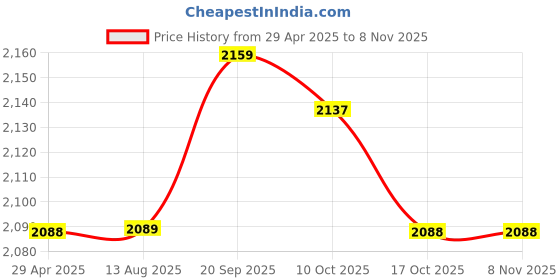 amazon.in Bags, High Temperature Bags Heat Resistance with 5 X Barbecue Bag for a Toaster Microwave, Oven or Grill for Most People(17 * 19CM 5 packs) Price History Graph from 29 Apr 2025 to 6 Nov 2025
