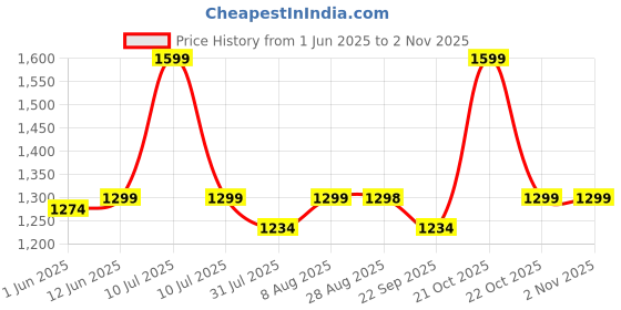 amazon.in hot shot BAGS ROVER PRO_1416 35L|LAPTOP BAG|TROLLEY SLEEVE|DETACHABLE KEY RING HOLDER|15.6 INCH|OFFICE BACKPACK |COLLEGE BACKPACK|MEN & WOMEN|WATER RESISTANT|LAPTOP BACKPACK FOR MEN hot shot Price History Graph from 1 Jun 2025 to 2 Nov 2025