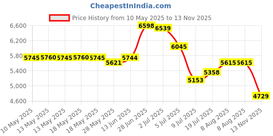amazon.in bagsmart TBAGSMART Travel Toiletry Bag, Lightweight Large Wide-open Toiletry Bag for Women, Puffy Cosmetic Makeup Bag Organizer with Handle for Accessories,Essentials, Toiletrie, Dark Pink, Puffy bagsmart Price History Graph from 10 May 2025 to 13 Nov 2025