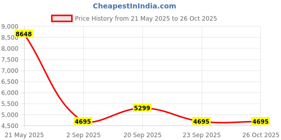 amazon.in bagsmart Travel Laptop Backpack, 40L Expandable Airline Approved Carry On Backpack with Packing Cubes bagsmart Price History Graph from 21 May 2025 to 26 Oct 2025