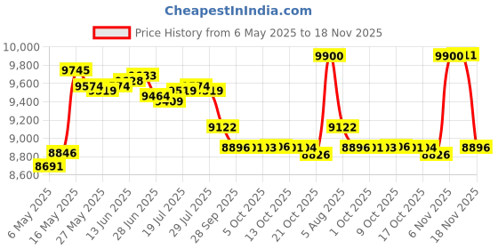 amazon.in BAGSPRITE Slow Cooker Carrying Case Compatible with 6-8 Quart Crockpot Carrier for Hot Food and Hamlton Beach Slow Cooker Tote with Lid Fastener for Crock-pot Dust Cover Applicances Price History Graph from 6 May 2025 to 18 Nov 2025