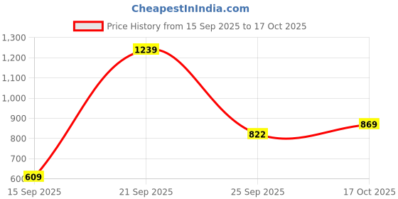 amazon.in bagsy malone Stylish & Spacious Weekender Duffle Bag for Travel… bagsy malone Price History Graph from 15 Sep 2025 to 17 Oct 2025