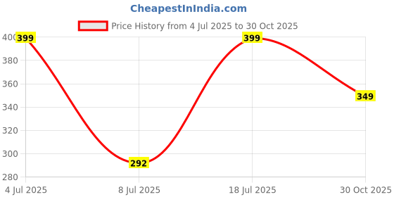 amazon.in Bagsy Malone Super Stylish Cosmetic Pouch-PU0006G1 Price History Graph from 4 Jul 2025 to 30 Oct 2025