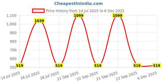 amazon.in bagsy malone Unisex Laptop Bag MacBook Inotebook Itablet Laptop Upto 16 Inch | Handbags with Briefcase Handle & Crossbody Strap, Brown bagsy malone Price History Graph from 14 Jul 2025 to 5 Dec 2025