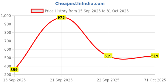 amazon.in bagsy malone Unisex | Men | Synthetic Leather Briefcase Best Laptop Messenger Bag Satchel for Men bagsy malone Price History Graph from 15 Sep 2025 to 30 Oct 2025
