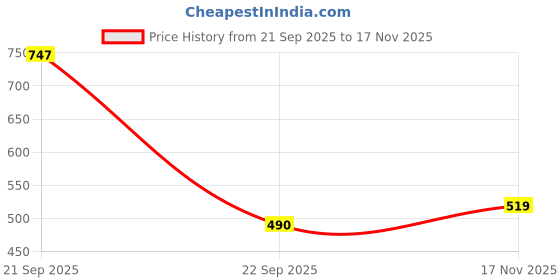 amazon.in bagsy malone Unisex | Men | Synthetic Leather Briefcase Best Laptop Messenger Bag Satchel for Men bagsy malone Price History Graph from 21 Sep 2025 to 17 Nov 2025