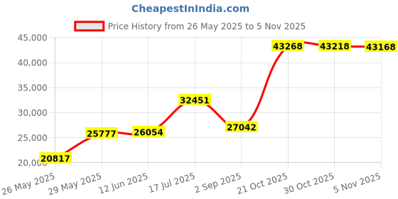 amazon.in Bagtron Clear 1000 Can Liners 33" x 24" 12-16 gallon 8 micron Pure HDPE bagtron Price History Graph from 26 May 2025 to 5 Nov 2025