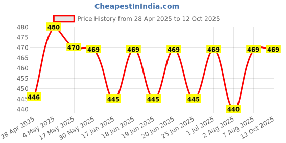amazon.in Bague Back Drop Curtain for Decoration for Pooja Wedding Backdrop Cloth for All Festivals/House Hold Functions/Haldi Function/Ceremonies (8X5) Price History Graph from 28 Apr 2025 to 11 Oct 2025