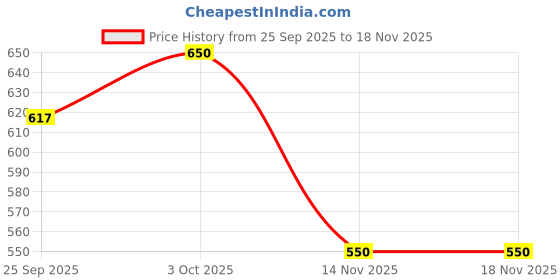 amazon.in bague Backdrop Cloth for Decoration Peacock Feathers Decoration Design Photo Backdrop Cloth for Background Curtain 8x5 Feet (Two Peacock) Price History Graph from 25 Sep 2025 to 17 Nov 2025