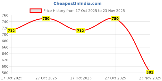 amazon.in bague Color Gems 5.7 Carats Green Cat's Eye (Lehsunia) Gemstone bague Price History Graph from 17 Oct 2025 to 23 Nov 2025