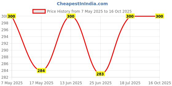 amazon.in Bague dried Small Size Shrimp prawns For Fish Food 250 grams Fish Feeder Price History Graph from 7 May 2025 to 16 Oct 2025