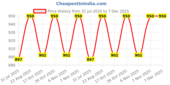 amazon.in bague Opal Stone Original Certified 8 Ratti White Natural Shining Cabochon Shape Gemstone For Men & Women bague Price History Graph from 31 Jul 2025 to 6 Dec 2025