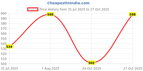 amazon.in Bague Pure Smooth Cotton Roll For baby care beauty care Face Eye Care and multipurpose Quick absorbent (1 Kg (500X2)) Price History Graph from 31 Jul 2025 to 27 Oct 2025
