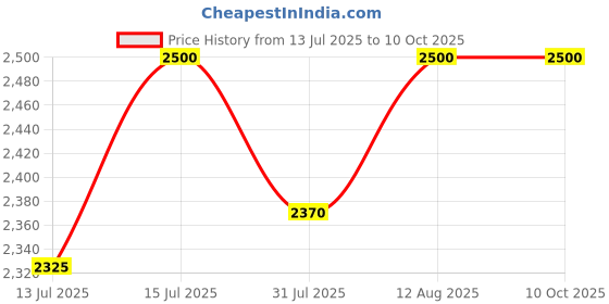 amazon.in bague Ruby Burma Unheated Untreated Certified Ultimate! Ratti Natural Top Reddish Pink Ruby (8.25) bague Price History Graph from 13 Jul 2025 to 9 Oct 2025