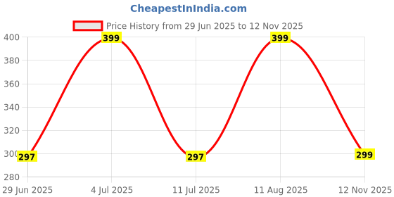 amazon.in bahamas Men's Bh0127g Flip Flops bahamas Price History Graph from 29 Jun 2025 to 12 Nov 2025