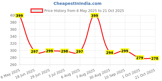 amazon.in bahamas Women's Bh0101l Flip Flop bahamas Price History Graph from 6 May 2025 to 21 Oct 2025