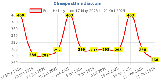 amazon.in bahamas Women's Bh0101l Flip Flop bahamas Price History Graph from 17 May 2025 to 21 Oct 2025