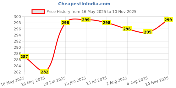 amazon.in bahamas Women's Bh0101l Flip Flop bahamas Price History Graph from 16 May 2025 to 10 Nov 2025