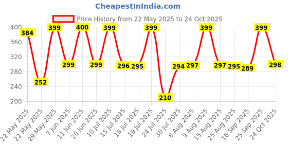 amazon.in bahamas Women's Bh0101l Flip Flop bahamas Price History Graph from 22 May 2025 to 24 Oct 2025