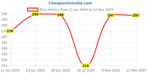 amazon.in bahamas Women's Bh0101l Flip Flop bahamas Price History Graph from 11 Jun 2025 to 11 Nov 2025