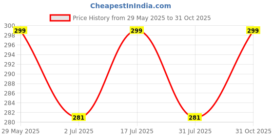 amazon.in Bahan Traders Seedless Sweet Green Grape Fruit Air Layered plant, Angoor Plant "Special Long Variety" (Produce fruit in 1 Year) bahan Price History Graph from 29 May 2025 to 31 Oct 2025