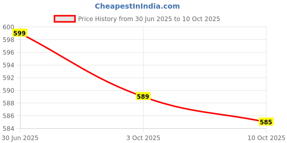 amazon.in Bahlsen Pick up Choco & Milk, Bar With Crunchy Milk Chocolate And Delicate Milk Cream Between Two Biscuits, The Snack For On The Go,(5 x 28g) 140g Price History Graph from 30 Jun 2025 to 10 Oct 2025