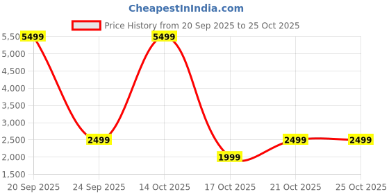 amazon.in city posters plus Bahrain Seasons Unisex T-Shirt (Orange) city posters plus Price History Graph from 20 Sep 2025 to 25 Oct 2025