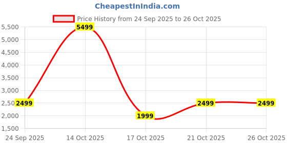 amazon.in city posters plus Bahrain Seasons Unisex T-Shirt (Royal Blue) city posters plus Price History Graph from 24 Sep 2025 to 26 Oct 2025