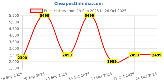 amazon.in city posters plus Bahrain Seasons Unisex T-Shirt (White) city posters plus Price History Graph from 19 Sep 2025 to 26 Oct 2025