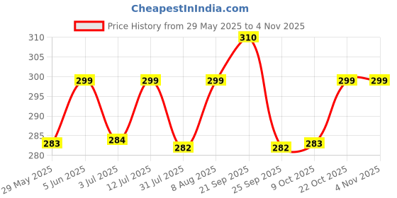 amazon.in shining diva fashion Bahubali Pearl Ear Chain Hair Accessories Traditional Stylish Fancy Earrings For Women & Girls (16082er) shining diva fashion Price History Graph from 29 May 2025 to 2 Nov 2025