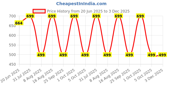 amazon.in bahucharaji creation Women Spandex & Nylon High Compression Body Suit (ED009) bahucharaji creation Price History Graph from 20 Jun 2025 to 2 Dec 2025
