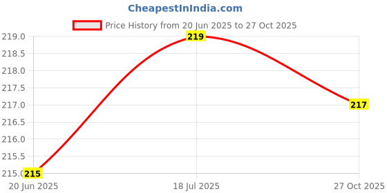 amazon.in bahumaan Pure Cotton Black Dupatta for Women 2.25 Meter | Lightweight Soft Breathable Cotton Chunni Shawl Stole for women | Women Cotton Dupatta for Summer Wear Accessory bahumaan Price History Graph from 20 Jun 2025 to 27 Oct 2025