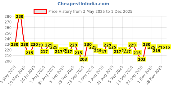 amazon.in Baidyanath Abhayarishtam Kanchanar Guggulu 80 Tablets - Pack Of 2 Price History Graph from 3 May 2025 to 1 Dec 2025