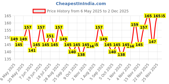 amazon.in Baidyanath Abhayarist - 450 ml Price History Graph from 6 May 2025 to 2 Dec 2025