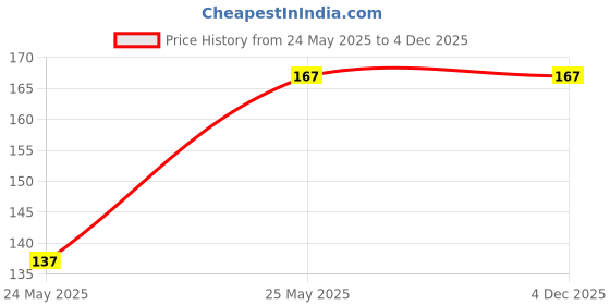 amazon.in Baidyanath Abhrak Bhasma (Shatputi) - 2.5 g Price History Graph from 24 May 2025 to 3 Dec 2025