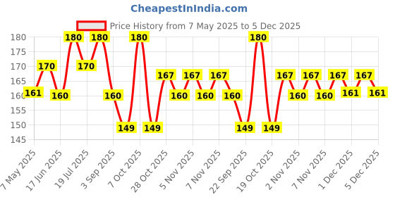 amazon.in Baidyanath Abhrak Bhasma (Shatputi) - 2.5 g Price History Graph from 7 May 2025 to 5 Dec 2025