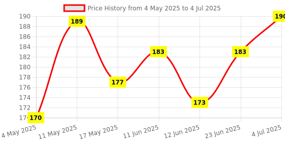 amazon.in Baidyanath Aloe Vera Juice (with Pulp)- 1000ML | No Added Sugar | Source of Natural Nutrients, Boosts Immunity & Digestion (Pack of 1) Price History Graph from 4 May 2025 to 4 Jul 2025