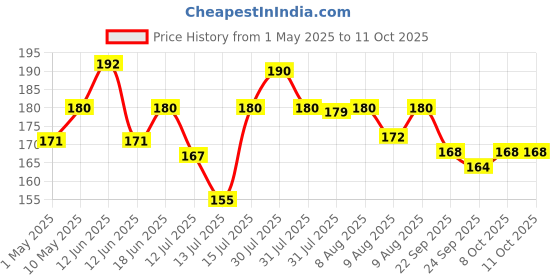 amazon.in baidyanath asli ayurved Baidyanath Aloe Vera juice with Pulp, All Natural tonic for Immunity, Better digestion and Glowing Skin, 1000 ml baidyanath asli ayurved Price History Graph from 1 May 2025 to 11 Oct 2025