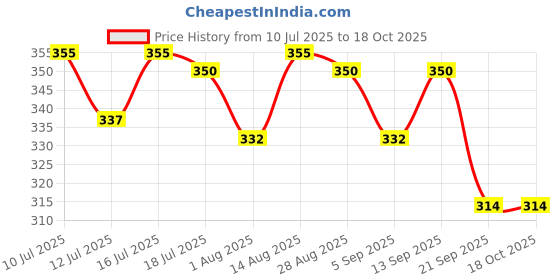 amazon.in baidyanath asli ayurved Baidyanath Aloe Vera juice with Pulp, All Natural tonic for Immunity, Better digestion and Glowing Skin, 1L (Pack of 2) baidyanath asli ayurved Price History Graph from 10 Jul 2025 to 18 Oct 2025
