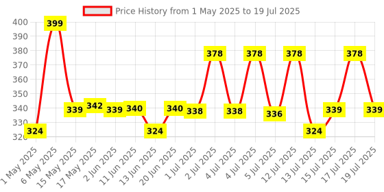 amazon.in Baidyanath Amla Juice - Natural Immunity Booster enriched with Vitamin C | No added Sugar-1L (Pack of 2) Price History Graph from 1 May 2025 to 15 Jul 2025