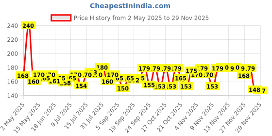 amazon.in Baidyanath Amla Juice|Pitta-Balancing, Immune-Boosting Juice For Cough, Cold & Seasonal Illnesses|Antioxidant & Vitamin C Rich|Cold-Pressed|Supports Weight Management|1000 Ml baidyanath Price History Graph from 2 May 2025 to 29 Nov 2025
