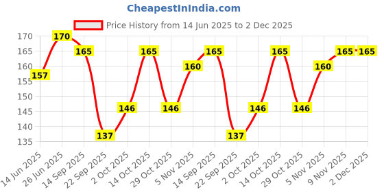 amazon.in Baidyanath Amlaki (Amla) 60 Tablets - Natural Health Booster for Enhanced Hair, Skin, Digestive Health, Metabolism Support and Sugar Level Management Price History Graph from 14 Jun 2025 to 2 Dec 2025