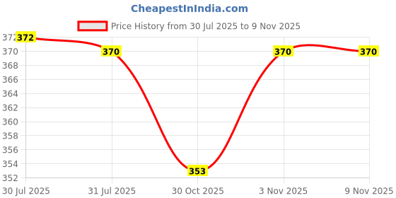 amazon.in Baidyanath Amoebica I Ayurvedic Diarrhea Medicine I 740 g Pack of 1-100 Tab Price History Graph from 30 Jul 2025 to 8 Nov 2025