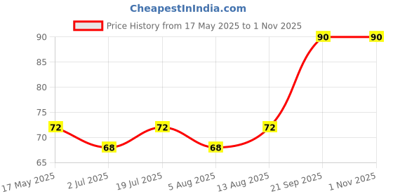 amazon.in Baidyanath Aquagest – 100 g | Ayurvedic Herbal Formula with Ajwain (Trachyspermum Ammi) and Fennel (Foeniculum Vulgare) for Digestive Care | Price History Graph from 17 May 2025 to 1 Nov 2025