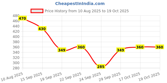 amazon.in Baidyanath Arjun -60 Tablets (Pack of 2) | Ayurvedic Arjuna Extract | Supports Circulation, Lipid, Cholesterol Balance & Herbal Heart Wellness Supplement Price History Graph from 10 Aug 2025 to 19 Oct 2025