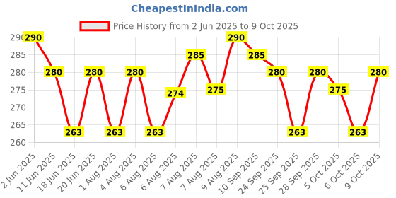 amazon.in baidyanath asli ayurved Baidyanath Arjunarishta 450ml (Pack of 2) - Herbal Tonic for Healthy Heart, Digestion, and Cardiac Function Support baidyanath asli ayurved Price History Graph from 2 Jun 2025 to 6 Oct 2025