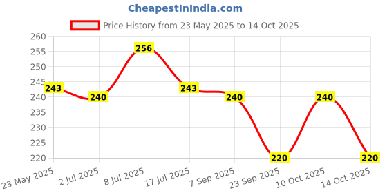amazon.in Baidyanath Arjunchall Churna - 100 g (Pack of 3) Price History Graph from 23 May 2025 to 14 Oct 2025