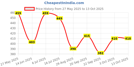 amazon.in Baidyanath Arshoghni Bati (40Tablet) PACK OF 3 Price History Graph from 27 May 2025 to 12 Oct 2025